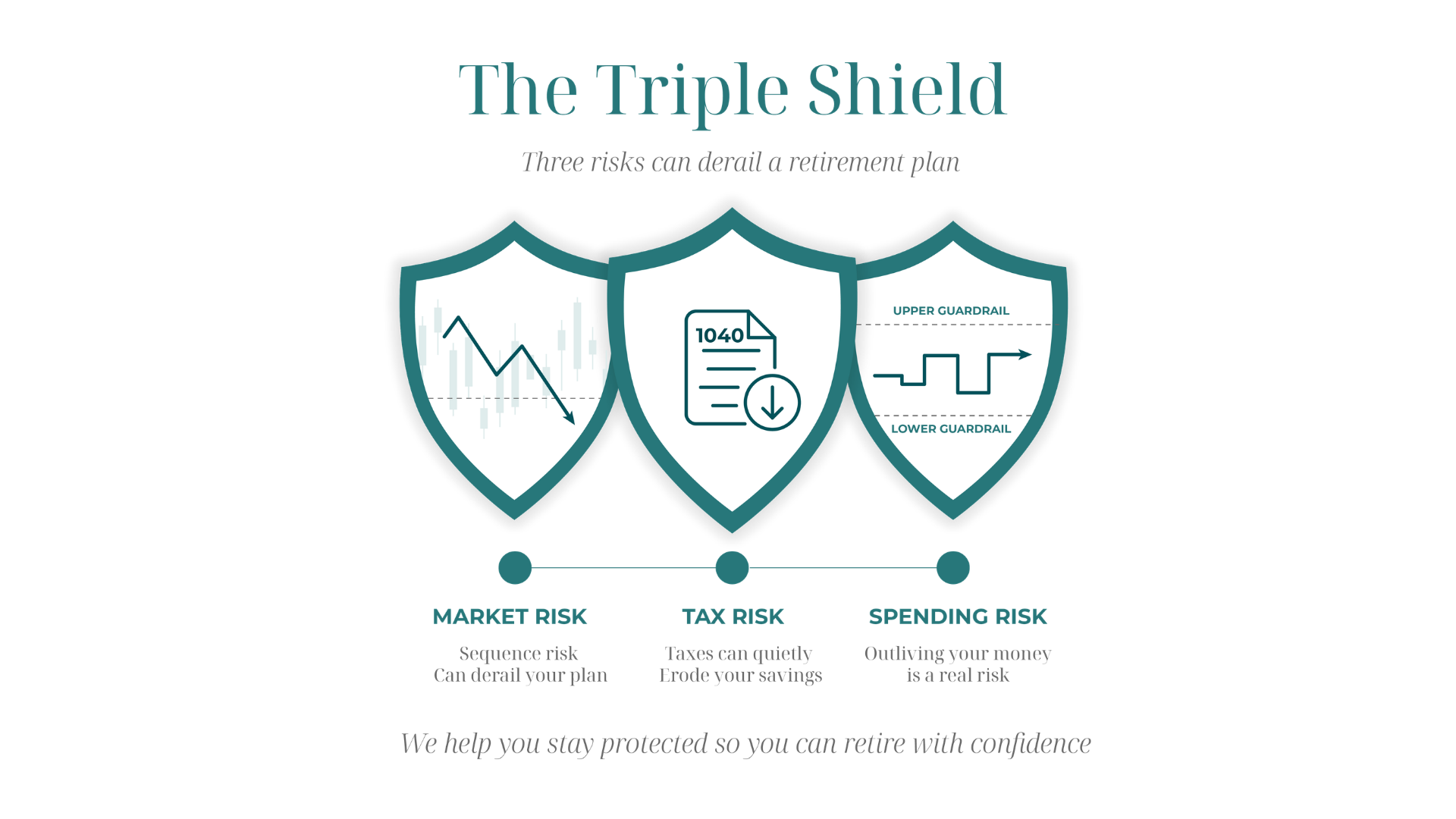 The Triple Shield